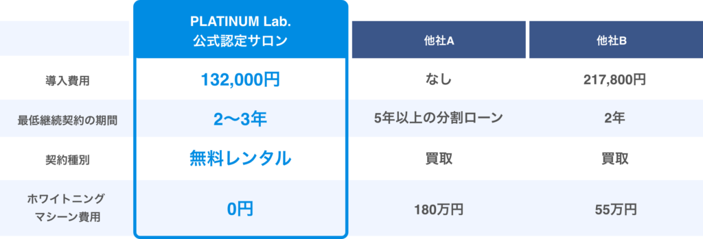 PLATINUM Lab.のセルフホワイトニングマシンの導入費用