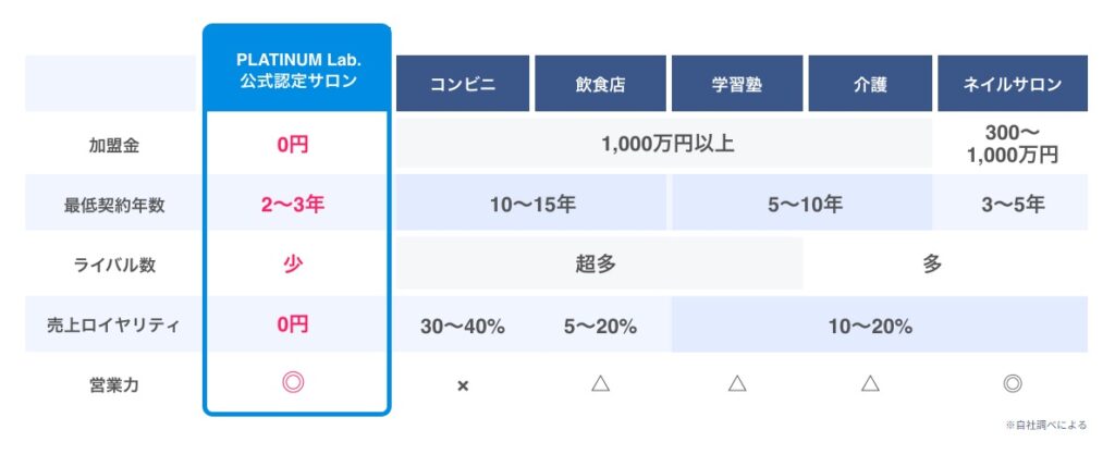  PLATINUM Lab.（プラチナムラボ）のフランチャイズ開業の特徴