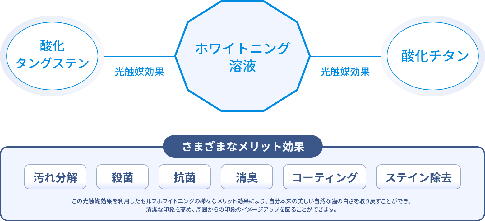 セルフホワイトニングの仕組み