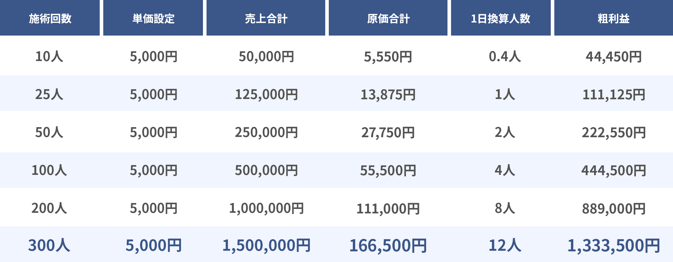 セルフホワイトニング導入|収益シミュレーション(施術1回5,000円 – 25日営業の場合)