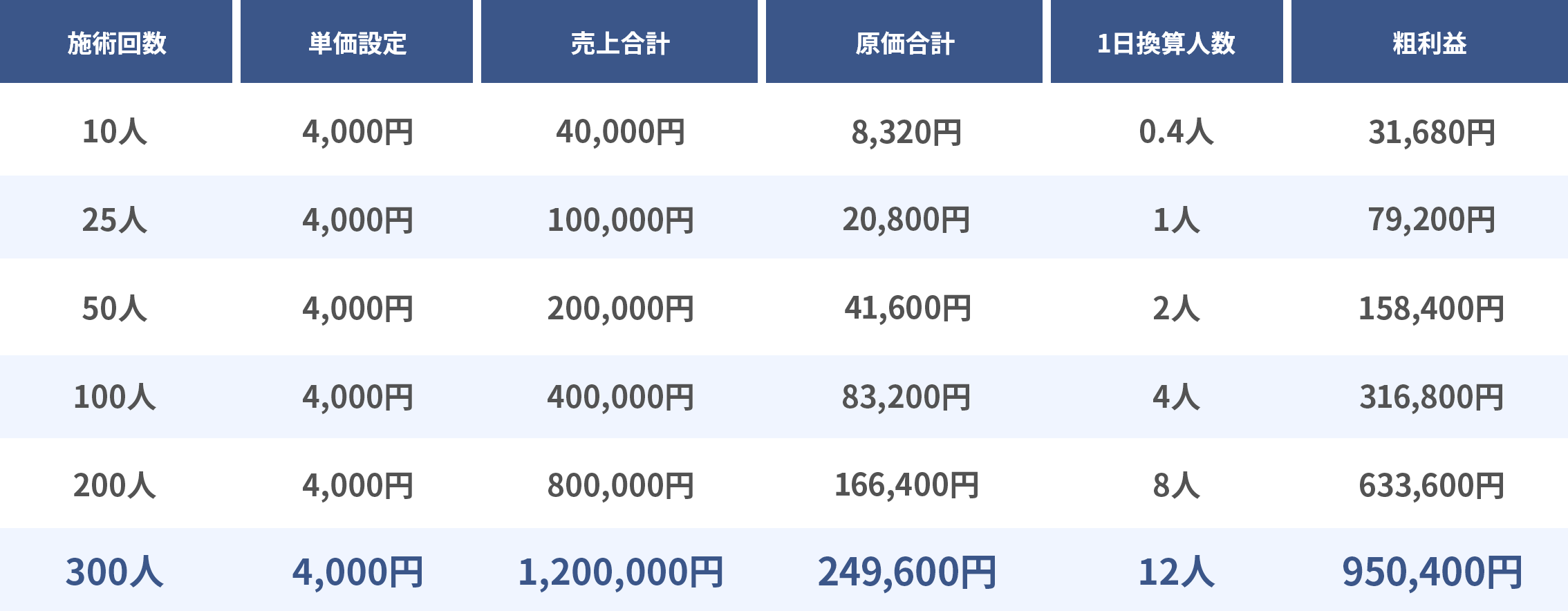 LEDフェイシャル｜収益シミュレーション（施術1回4,000円 – 25日営業の場合）