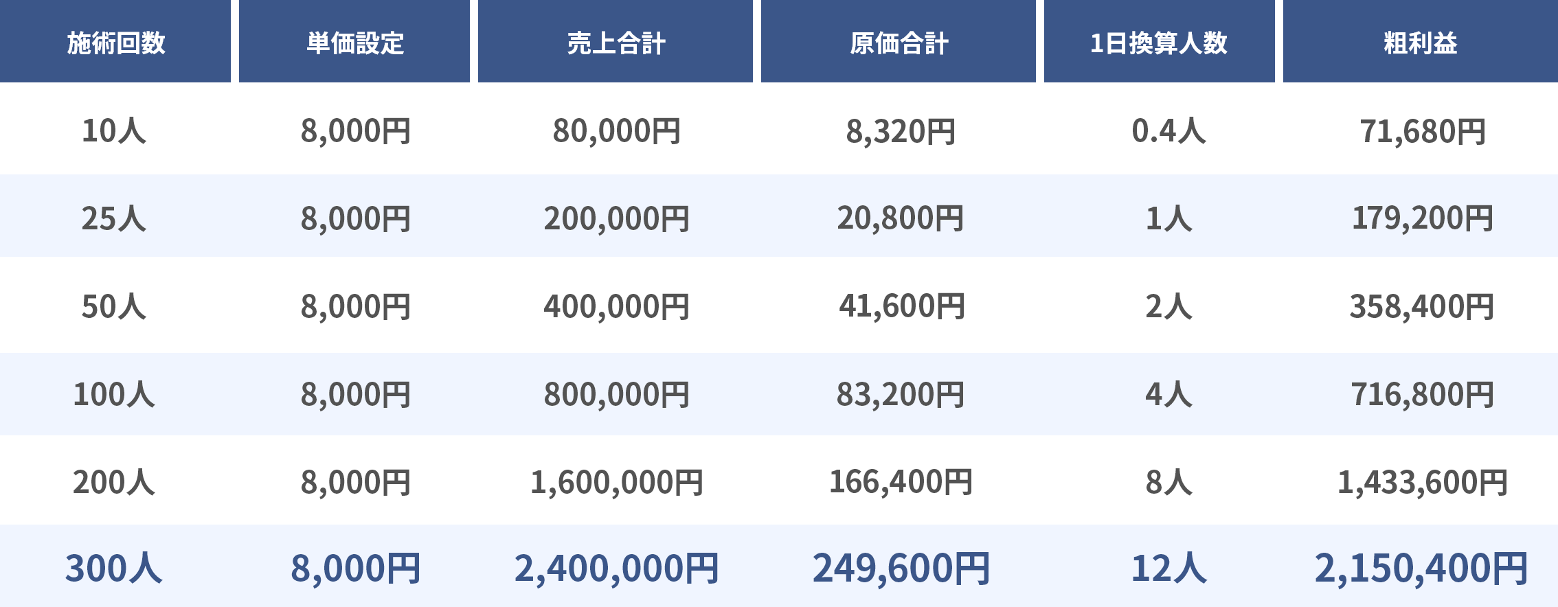 LEDフェイシャル｜収益シミュレーション（施術1回8,000円 – 25日営業の場合）