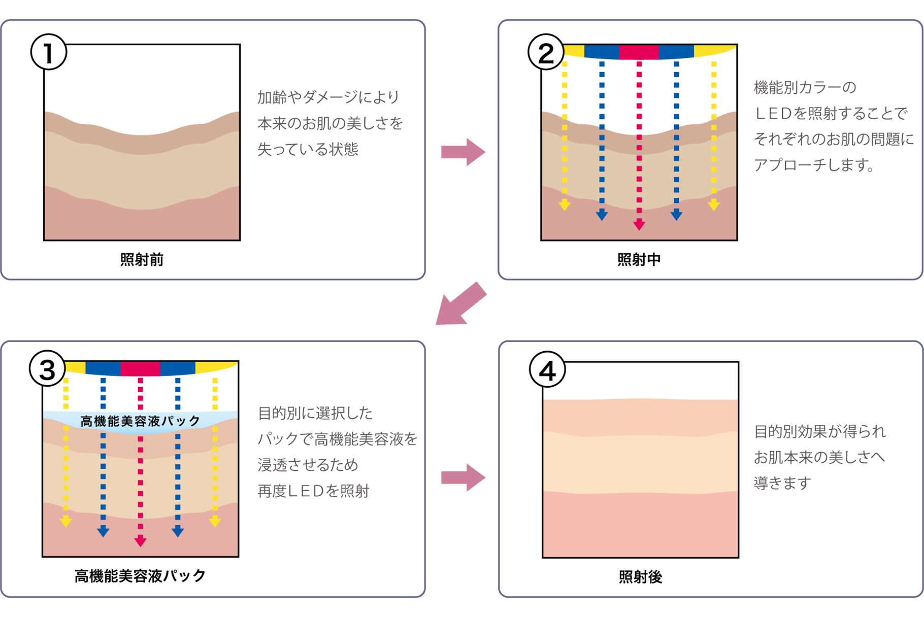 LED照射と高機能スカルプ美容液によるLEDスカルプケアの仕組み